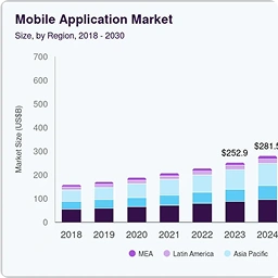 This number keeps climbing every year. Our data-driven Android app development company in Dubai builds AI-integrated apps that put your business right where that money is actually going.