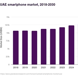 Businesses winning this market already have cross-platform apps running. Our Flutter app development company in UAE puts you exactly where that growth is happening.