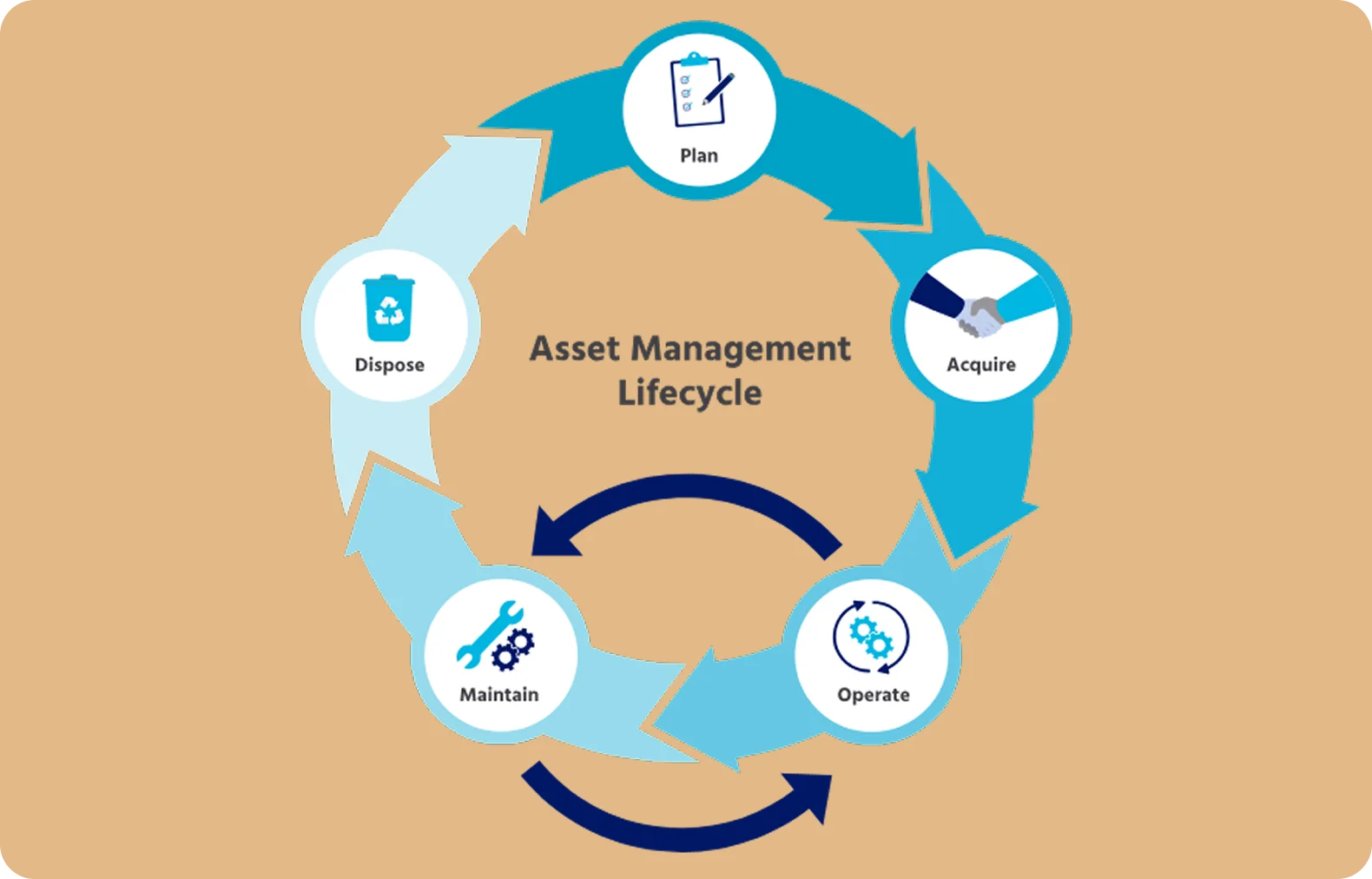 Autonomous Asset Lifecycle Management