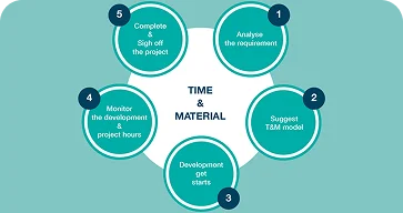 Time and Material