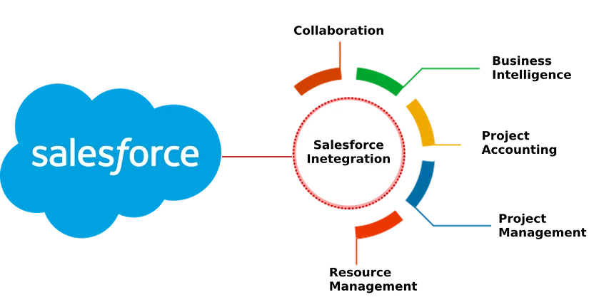 Salesforce Integration