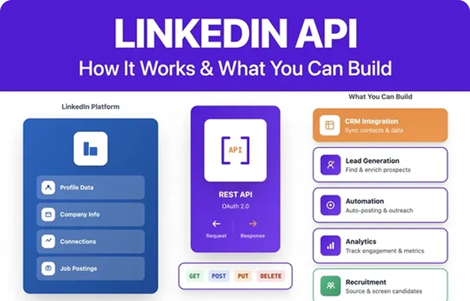 LinkedIn Clone API Integration Development